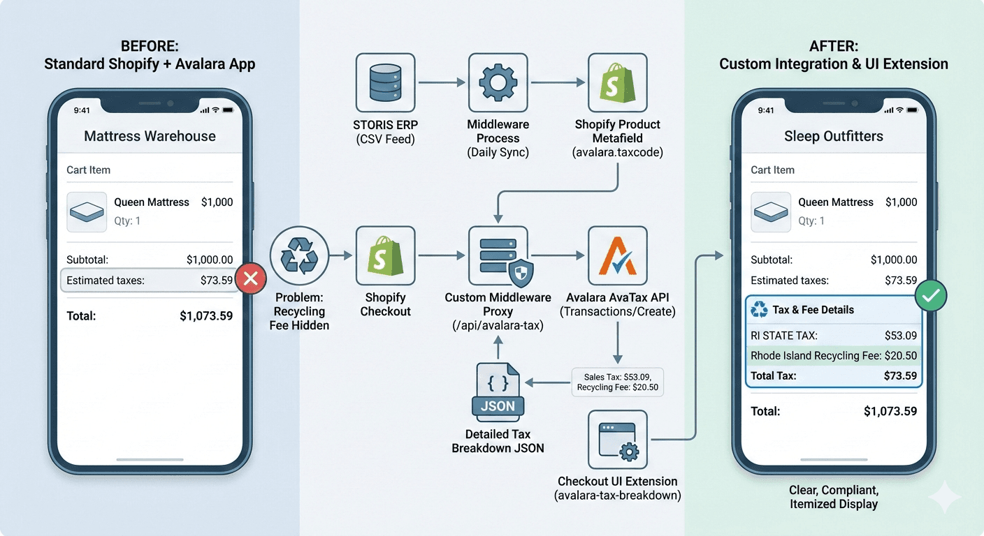 Integrating Avalara with Shopify Checkout to Clearly Show Recycling Fees