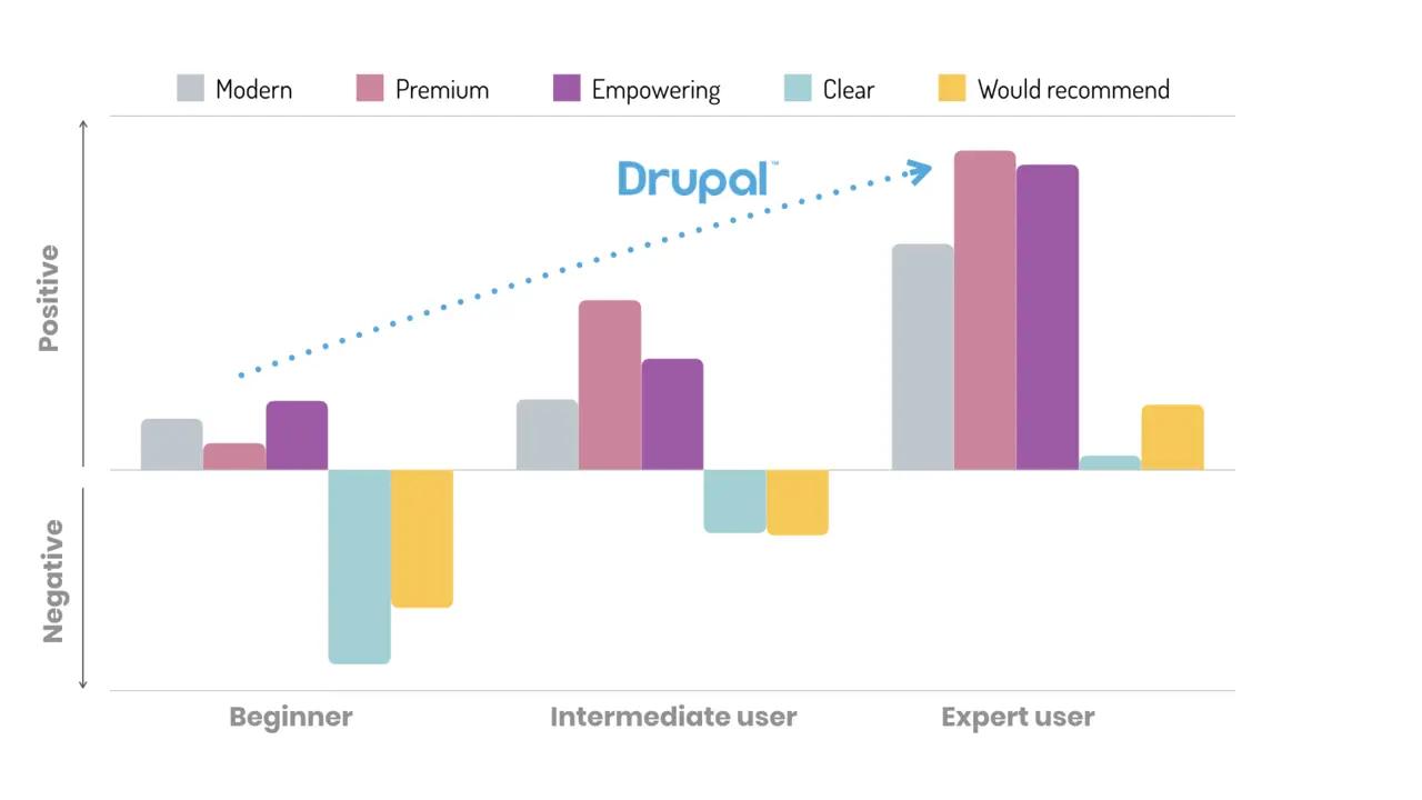 Why You Should Choose Drupal 9 For Your Structured Data-Driven Website