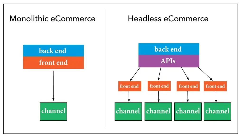 Monolithic vs Headless Magento: Which is Better for You?