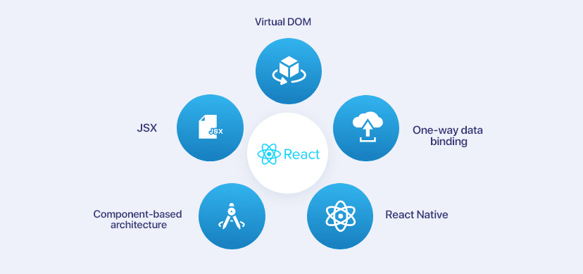 An image highlighting five features of ReactJs.