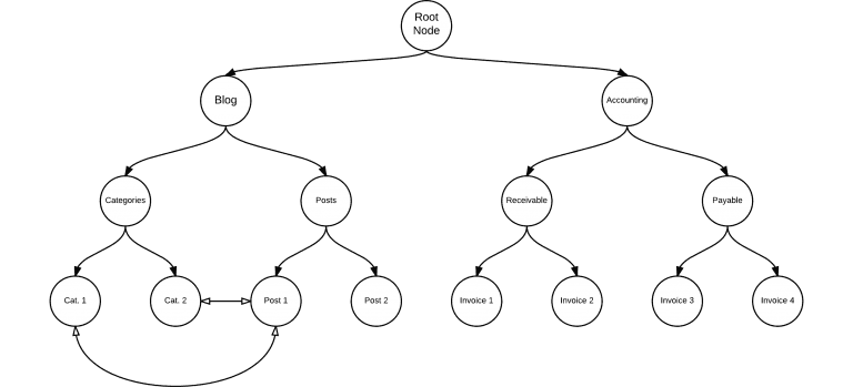 phpcr-nodes-768x349