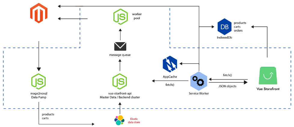 A sketch of a hierarchical and workflow map using headless Magento architecture.