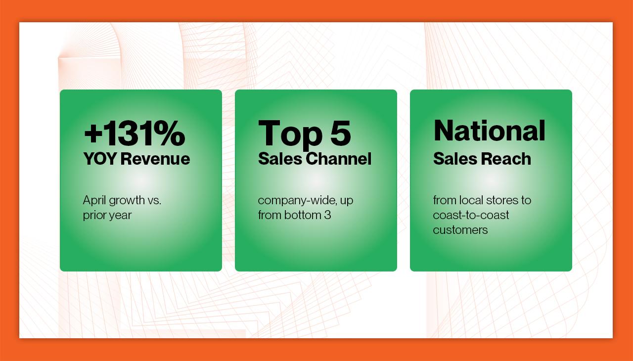Graphic highlighting key statistics showing revenue and sales channel increases due to Endertech's involvement.