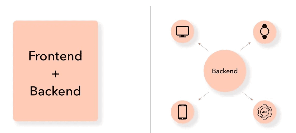 An illustration depicting a side-by-side comparison of a traditional commerce setup and a headless commerce platform.